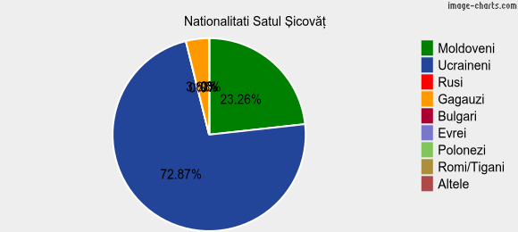 Nationalitati Satul Şicovăţ